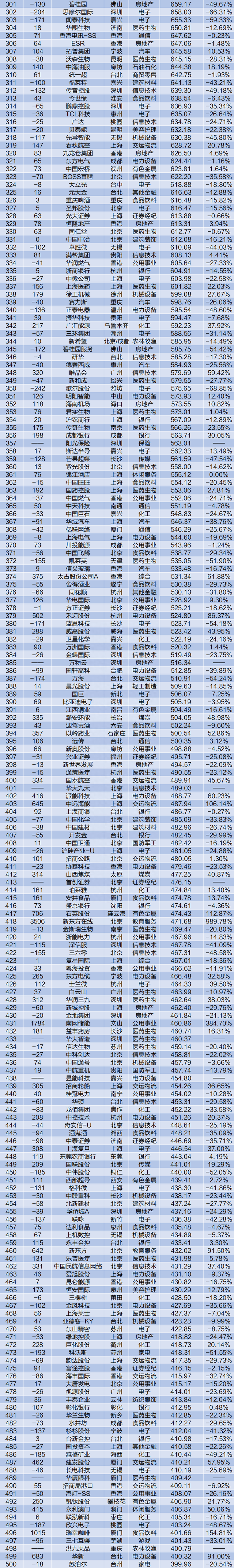 透视中国市值500强：腾讯重夺榜首、拼多多回归Top20，66公司新进（附名单）