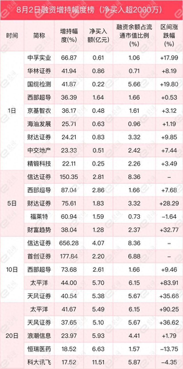 融资最新持仓曝光！加仓非银金融、医药生物、采掘