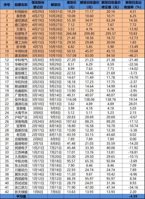 今年前10月定增平均亏4.59%，跑赢大盘15个点！谁最甜谁最毒