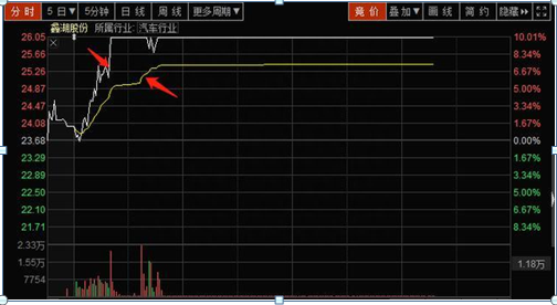 中国股市：主力到底进场还是出逃“分时图”已经全部告诉你了，短线务必死盯分时图