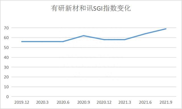 面对双重利好，有研新材却逆势下跌盈利潜力不足，SGI指数评分69