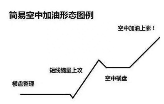 股票一旦出现“空中加油”形态，意味着主力不断堆积筹码，后市将会展开一波凌厉升势