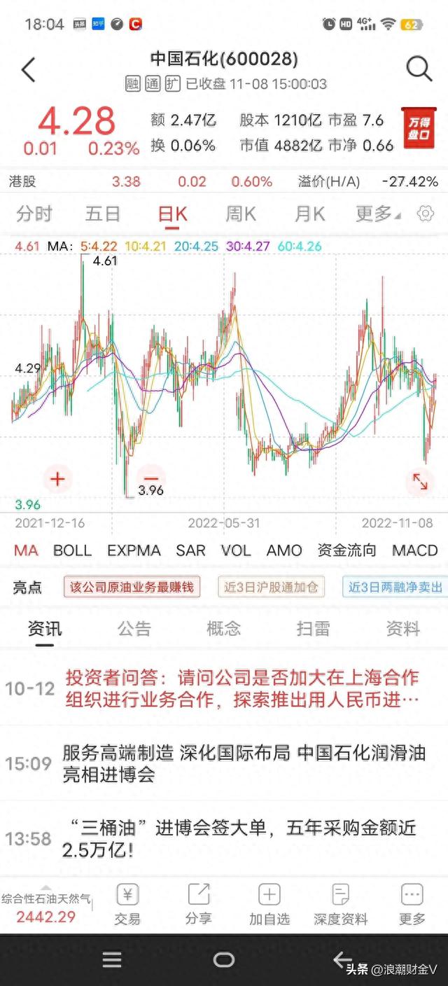 中国石化股价下跌51%，大股东回购4100万，是跟随还是等待