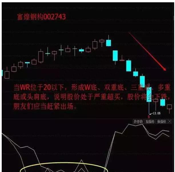 一个研判市场中短期行为走势较为合适的指标——W%R，可惜很多人不会用它