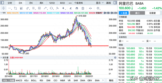 阿里巴巴股价跌破100，再创新低，为何跌跌不休