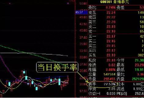 沪深两市永不坑人的黄金指标“换手率”，唯一可以读懂主力操控背后的行踪！