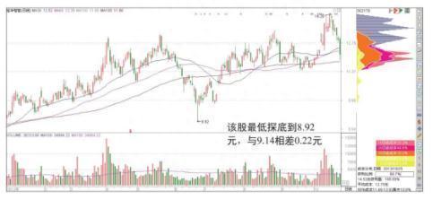 中国股市：一旦看到手中持有股票“筹码集中达到12%”，证明主力吸筹完毕，飙涨在即