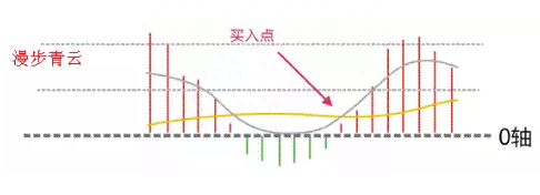 简单实用的MACD买卖法则：多头风洞买入，空头风洞卖出！看懂离高手不远了