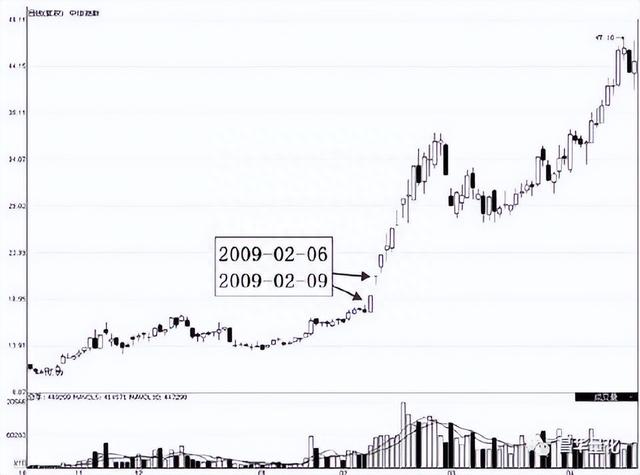 股票涨停板日线图上的买卖技巧