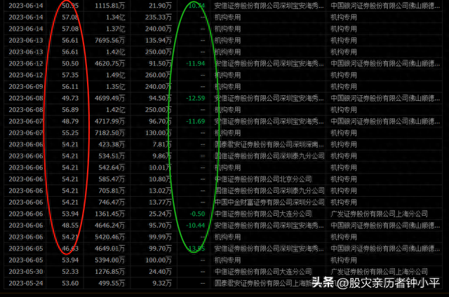 藏在股市大宗交易背后的利益交换和机会不为人知