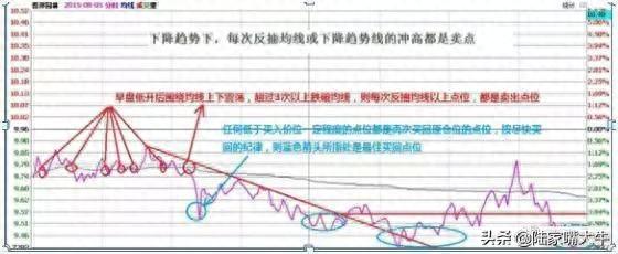 T+0分时战法：“黄线上方6格卖出，黄线下方4格买入”，成功率高