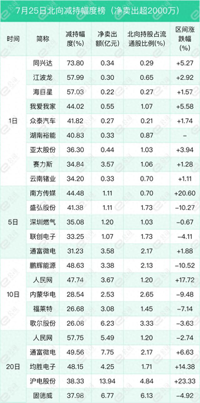 北向资金单日净买入189.83亿元，加仓非银金融、食品饮料、银行