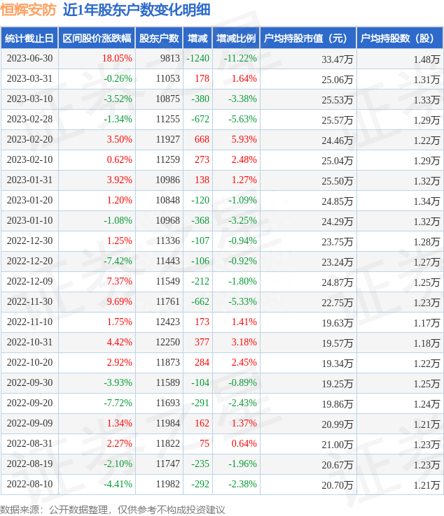 恒辉安防(300952)6月30日股东户数0.98万户，较上期减少11.22%
