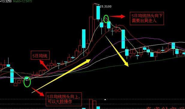 如何利用3根K线做操作波段学会你就是股市高手！