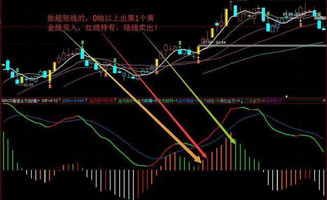 第一次有人把“MACD”运用得出神入化，值得读十遍，太精辟透彻了