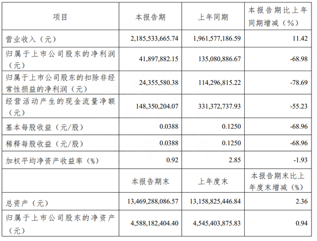 韶能股份：2023年上半年净利润4189.79万元 同比下降68.98%