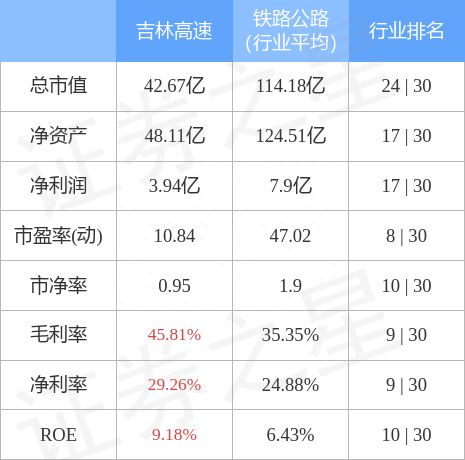 异动快报：吉林高速（601518）4月17日9点40分触及涨停板