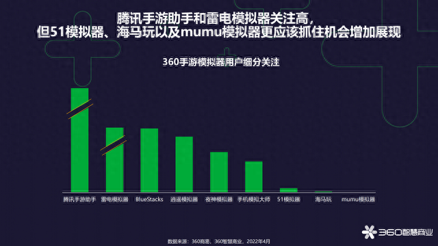 2022手游模拟器用户研究2：用户兴趣偏年轻态，动静双修内外兼备