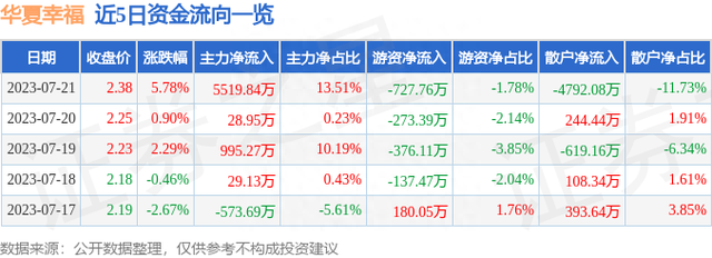 华夏幸福（600340）7月21日主力资金净买入5519.84万元