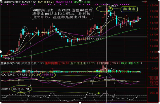 股市中最不会说谎的指标——CCI，从亏损到财务自由，都是用这种“笨”方法