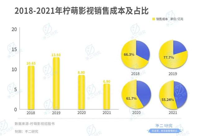 柠萌影视本周三赴港上市，8成收入来自版权剧