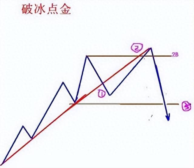 3分钟学会最全的趋势线技巧，股市中逐利的精髓，值得睡前来两遍