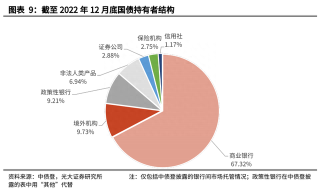 【光大固收】信用债托管量大幅下滑——2022年12月份债券托管量数据点评