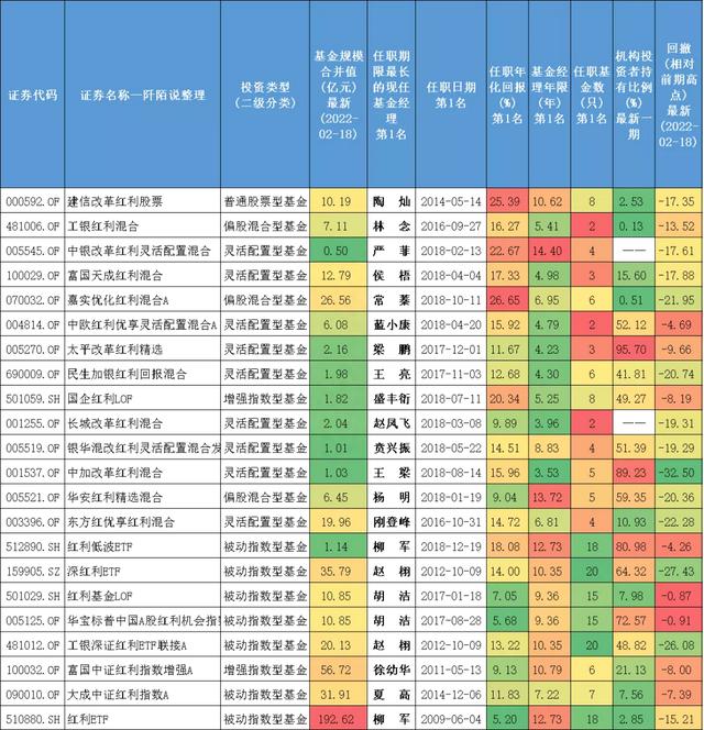 五只业绩优秀的“红利”主动型基金