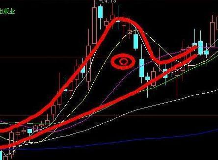 “老鸭头”战法：一旦真正的老鸭头形态形成，个股的上涨往往具有很大的潜力