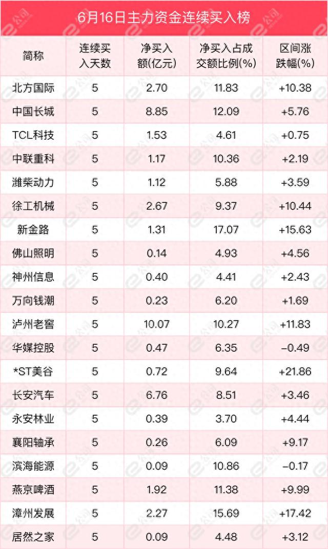 6月16日沪深两市主力资金净流入423.25亿元，加仓计算机、电子、传媒