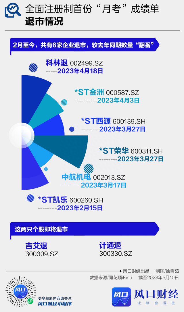 风口数读丨全面注册制“满月”：33只新股上市14只破发，这些企业敲响退市警钟