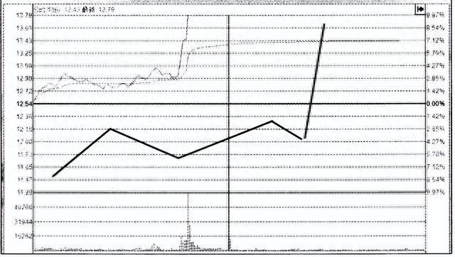 当你把“缩量涨停”与“放量涨停”搞清楚了，你就是会赚钱的人了
