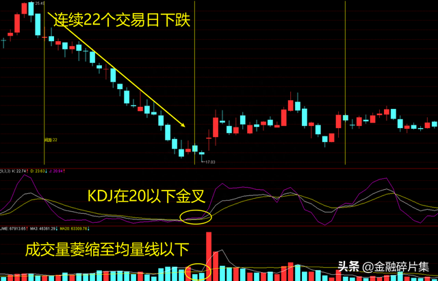 全面解读KDJ指标（附战法）