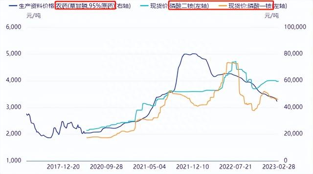 云天化VS兴发，暴涨的磷化工，龙头将何去何从