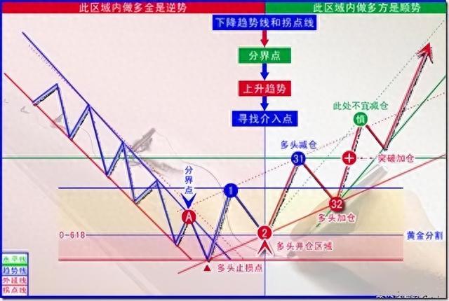 3分钟学会最全的趋势线技巧，股市中逐利的精髓，值得睡前来两遍