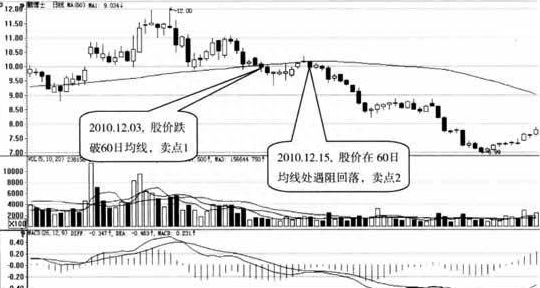 一根决策线走天下：“股价跌破60日均线，建议坚决卖出”字字珠玑，受用终身！