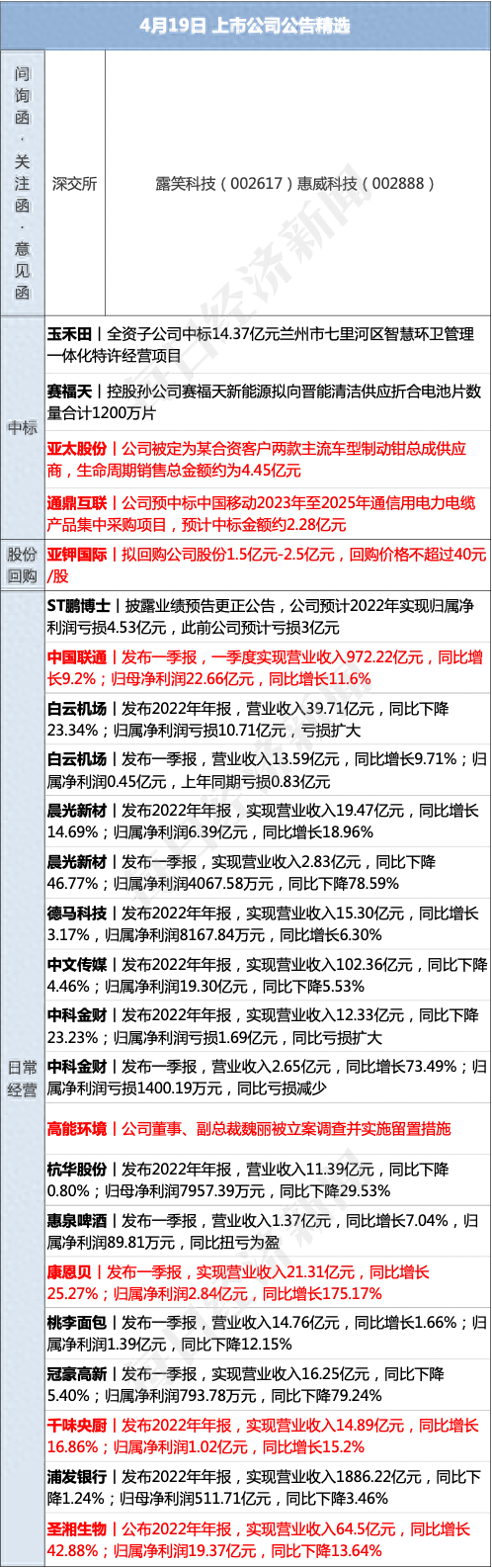 早财经丨21死！北京长峰医院突发火灾；紧急停业！淄博一烧烤店老板：保命要紧；郑渊洁发告别书：不再发表作品；又一美国巨头宣布3000人大裁员