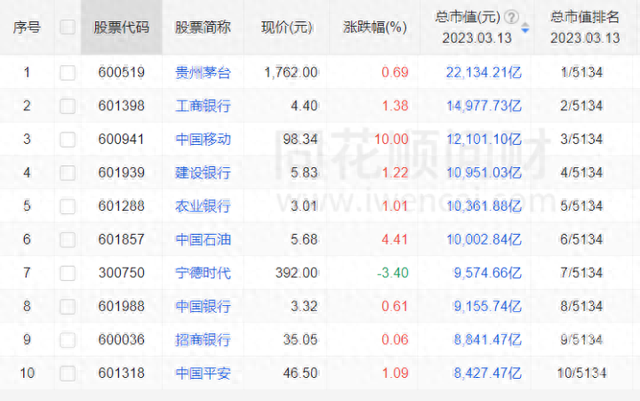 中国移动“狂飙” 涨停，总市值超2.1万亿元 ， A股“股王”易主近在咫尺