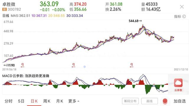 9倍大牛股遭密集减持！股价下滑40%，到底发生了什么卓胜微SGI评分86