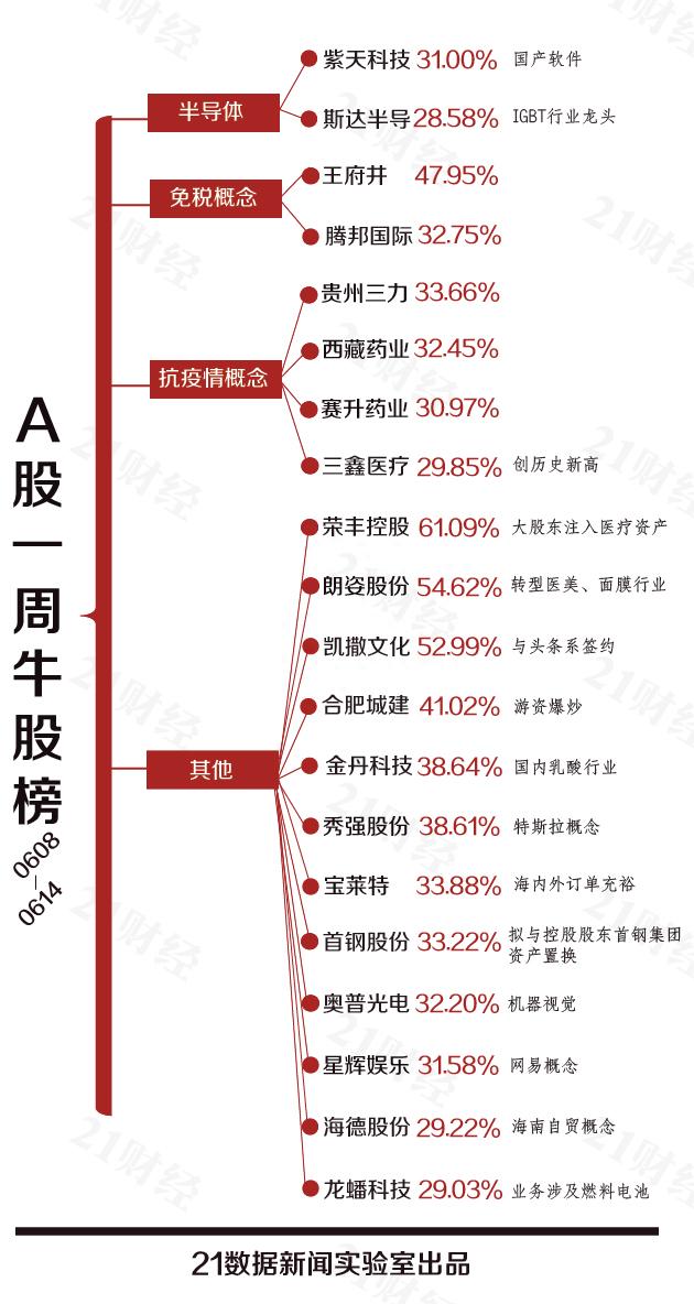 透视一周20大牛熊股：王府井2个月翻两倍，四连板后还能飞多久