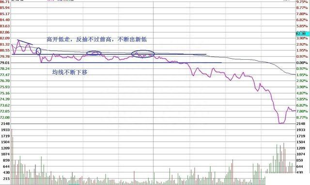 A股市场：手中的股票不断有万手大单买进，股价却一直阴跌，是怎么回事