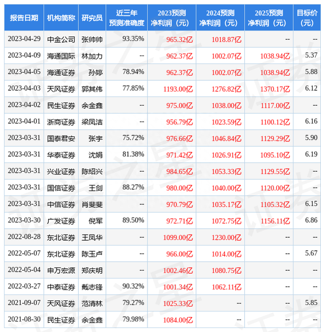 浙商证券：给予交通银行买入评级，目标价位6.74元