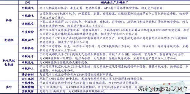 整理分享国产大飞机C919产业链上下游龙头个股名单汇总