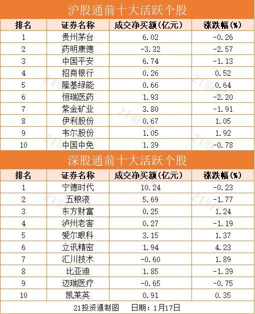 北向资金连续10日净流入，全天扫货近93亿元，加仓宁德时代逾10亿元（名单）