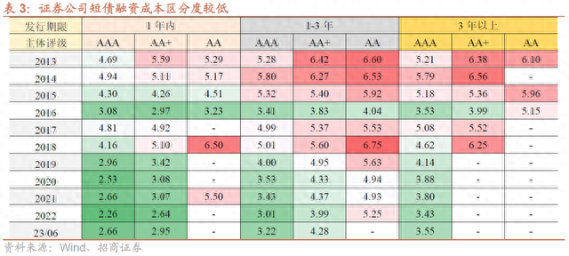 盘点证券公司债