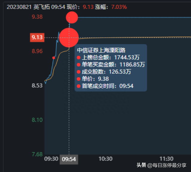 老妖股英飞拓涨停！这次是顶级游资方新侠入场，买入2804万