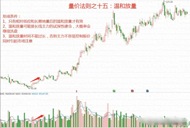 炒股，成交量必看15法则，实战经历都在这里了