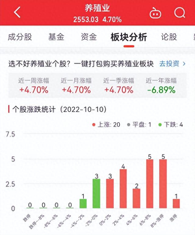 养殖业板块涨4.7% 晓鸣股份涨18.83%居首