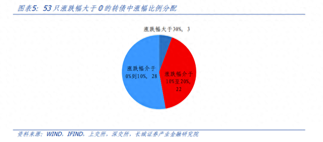 双低转债还能继续投资吗