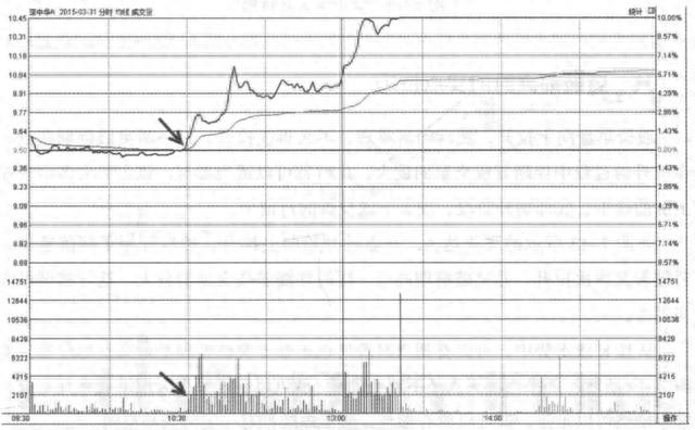 但凡“分时图”出现这6种特征，说明主力吸筹完毕，随时准备拉升